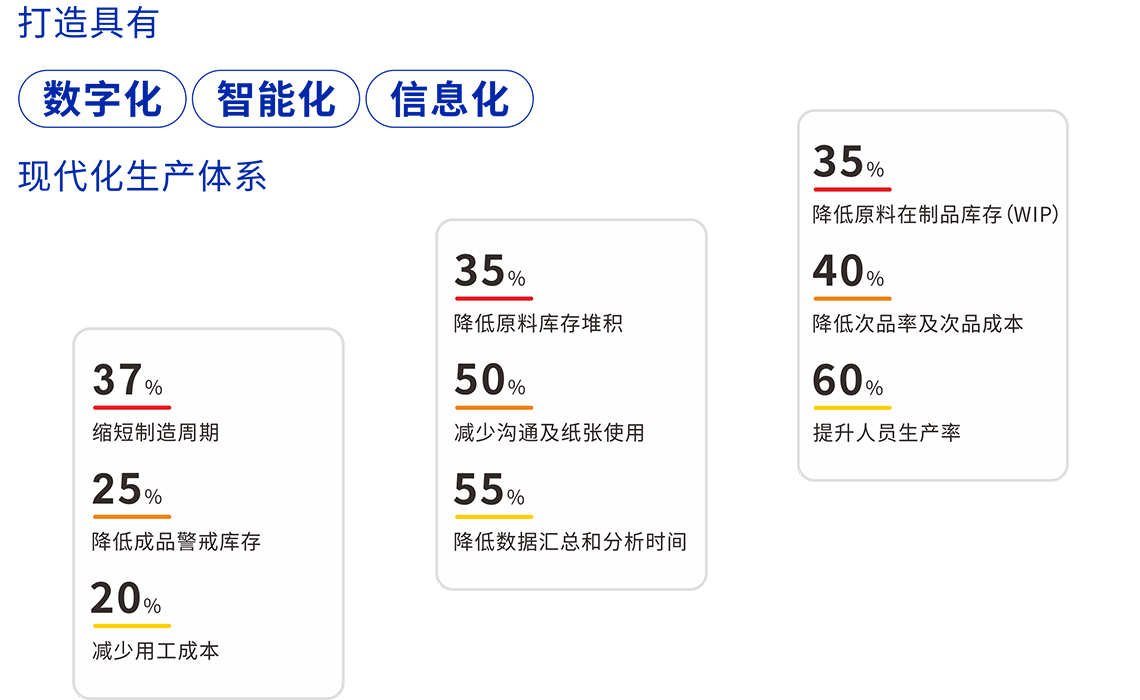 应用效益